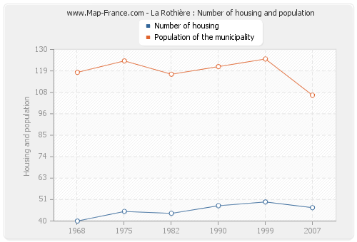 La Rothière : Number of housing and population